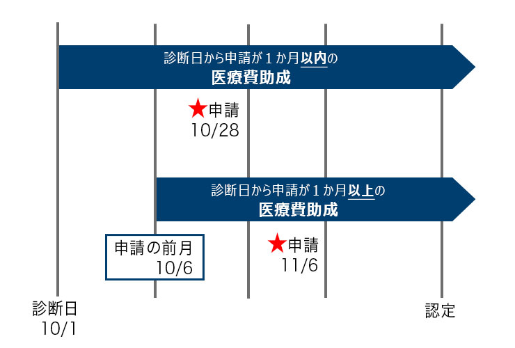 診断日から申請が１か月以内