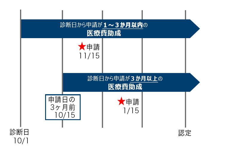 診断日から申請が１～３か月以内