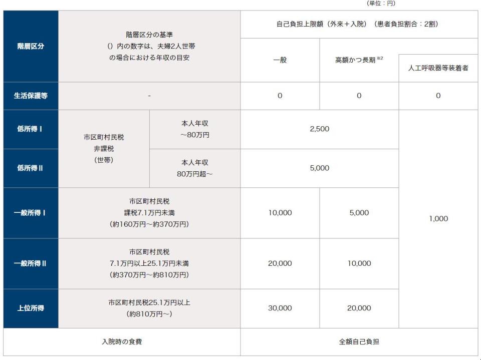 医療費助成における自己負担上限額