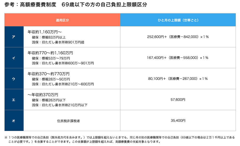 高額療養費制度　69歳以下