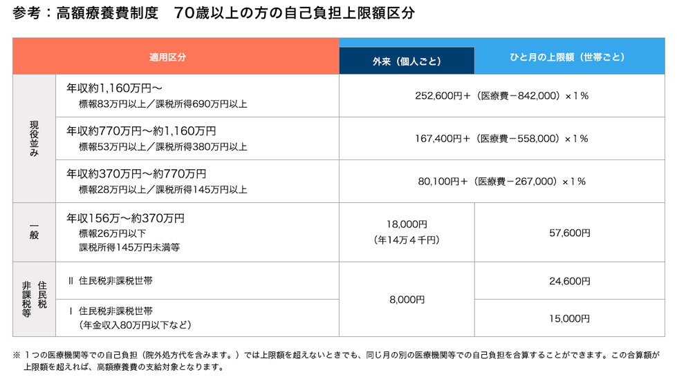 高額療養費制度　70歳以上