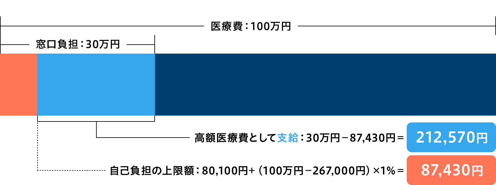 医療費負担額の一例