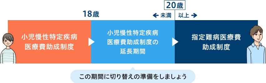 18歳を超えたら制度の切り替えが必要