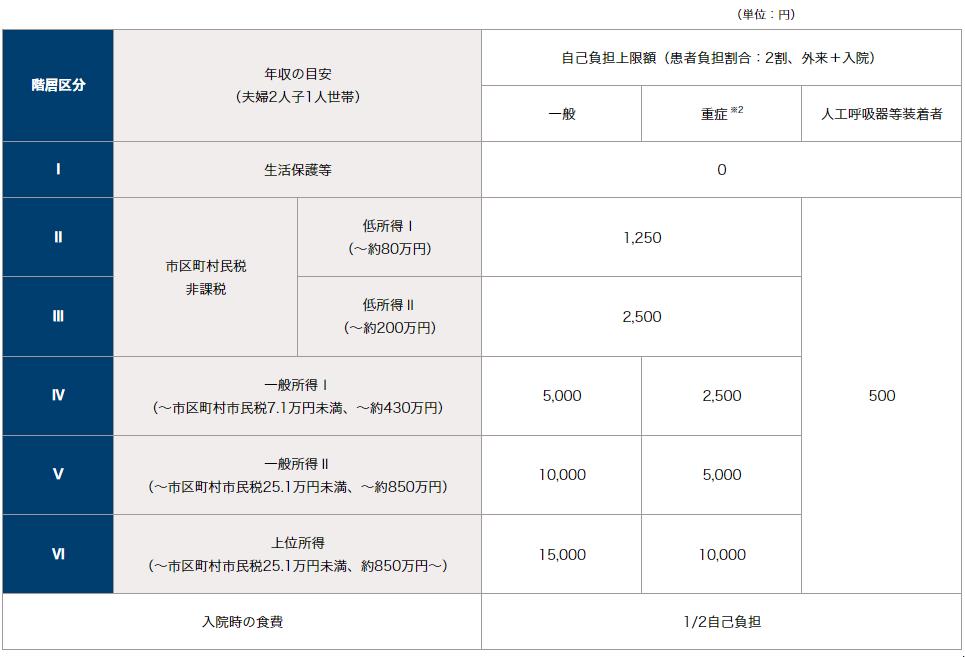 医療費助成における自己負担上限額